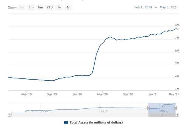 Covid-19 Added To The Fed’s Pumping Of The Bitcoin Price 4