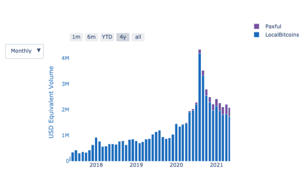 Bitcoin Usage Continues To Accelerate In Argentina 3