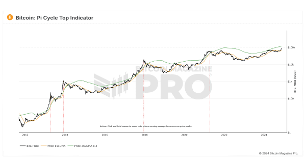 The Bitcoin Pi Cycle Top Indicator: How to Accurately Time Market Cycle Peaks 1