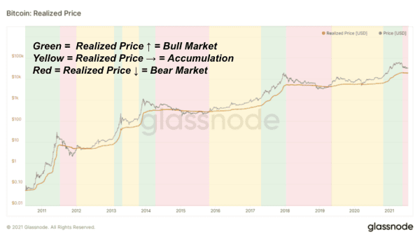 A Deeper Look Into On-Chain Accumulation 1