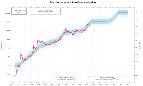 Make Or Break For The Bitcoin Price Stock-To-Flow Model 1