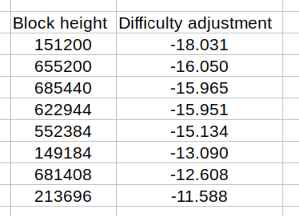 Is The Largest Difficulty Adjustment In Bitcoin’s History Incoming? 1