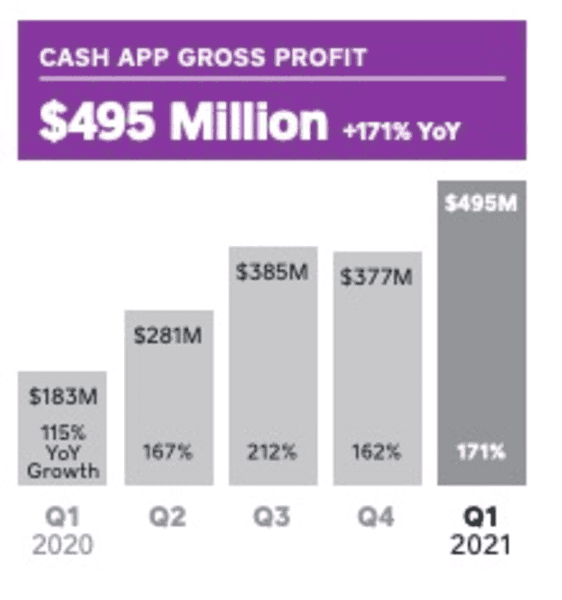 Square Bought 3,318 BTC, Made $3.51 Billion In Bitcoin Revenue In Q1 2021 2