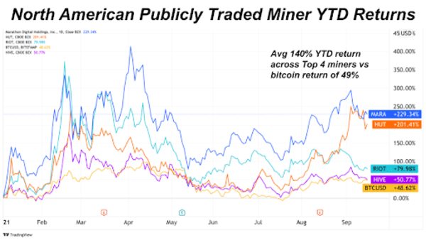 Miner Stocks Outperforming Bitcoin Price In Short Term 1