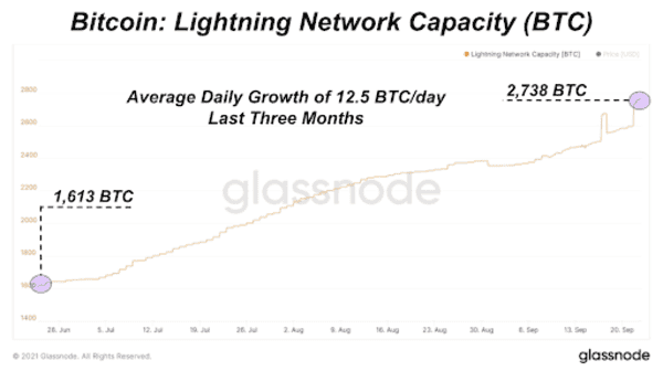 Bitcoin Lightning Network Channel Capacity Hits Another All-Time High 2