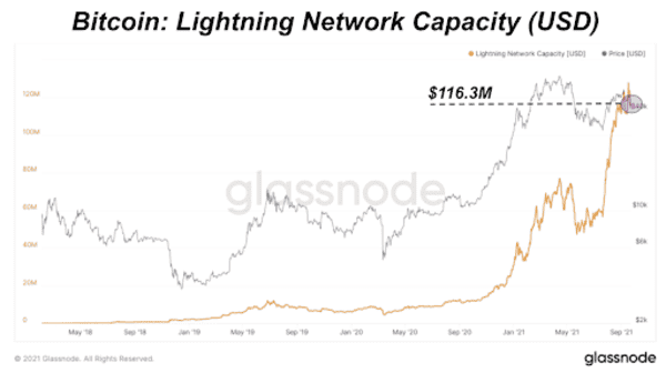 Bitcoin Lightning Network Channel Capacity Hits Another All-Time High 3