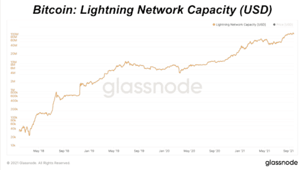 Bitcoin Lightning Network Channel Capacity Hits Another All-Time High 4