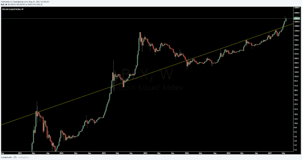 Bitcoin Price Analysis: Best Month Finishes With Potential for Bigger Highs (and Lows) 7