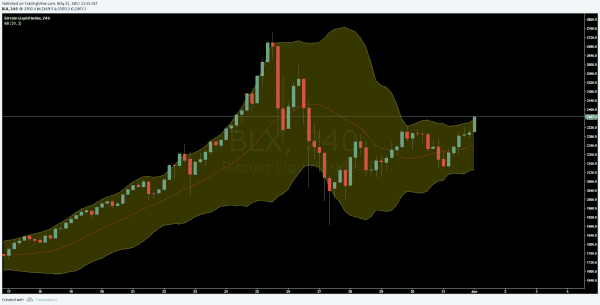 Bitcoin Price Analysis: Best Month Finishes With Potential for Bigger Highs (and Lows) 8