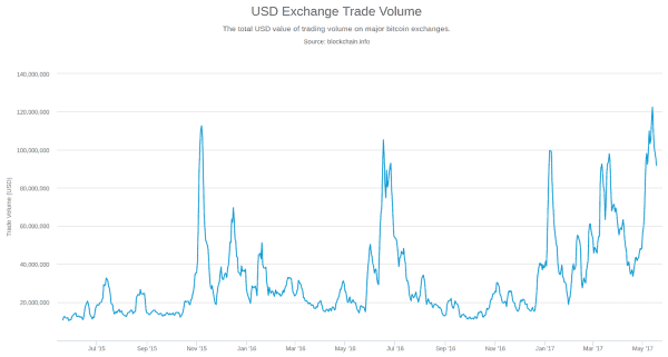 Bitcoin Price Analysis: Nearing a Bubble...but We’re Not There Yet 2