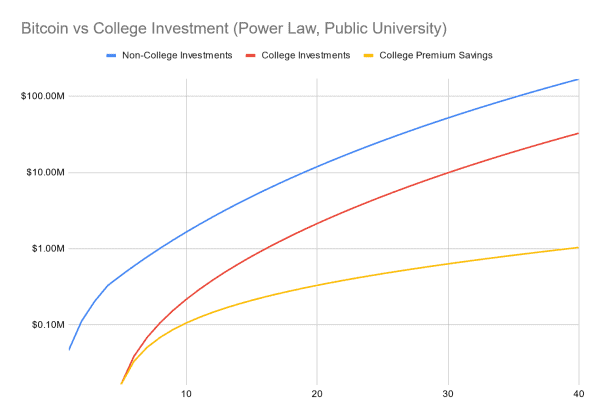 Bitcoin or University: Which Investment Yields Greater Financial Freedom? 3