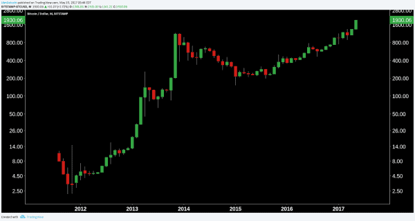 Bitcoin Price Analysis: Nearing a Bubble...but We’re Not There Yet 5