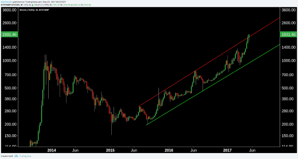 Bitcoin Price Analysis: Nearing a Bubble...but We’re Not There Yet 6