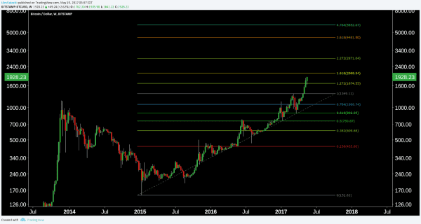 Bitcoin Price Analysis: Nearing a Bubble...but We’re Not There Yet 7