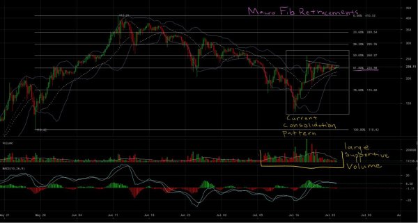 Ether Price Analysis: Market Consolidation Provides Calm Before Next Breakout 3