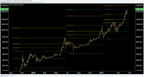 Bitcoin Price Analysis: Nearing a Bubble...but We’re Not There Yet 8