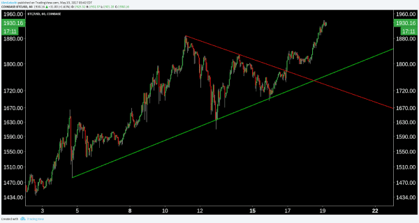 Bitcoin Price Analysis: Nearing a Bubble...but We’re Not There Yet 9
