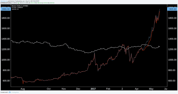 Bitcoin Price Analysis: Nearing a Bubble...but We’re Not There Yet 10