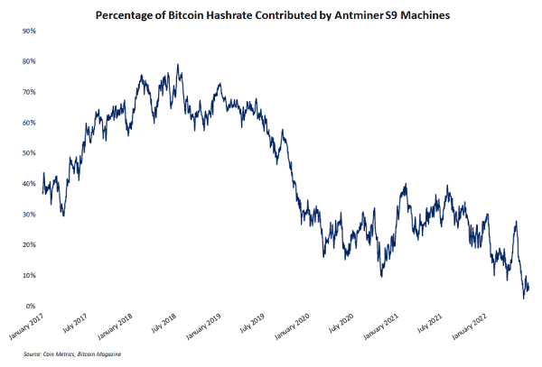 These Six Mining Charts Illustrate The Bitcoin Bear Market 4
