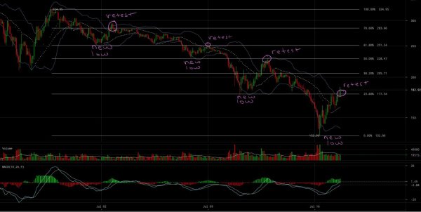 Ether Price Analysis: Are We Heading to $100 Support Level? 3