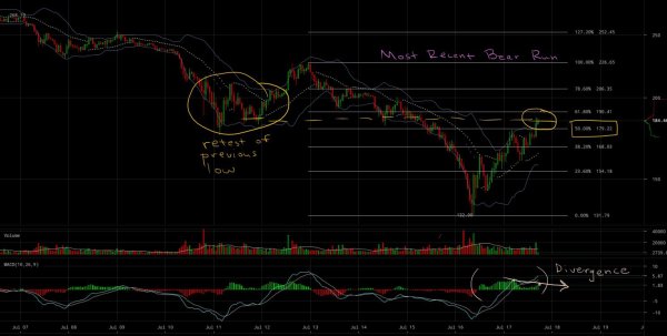 Ether Price Analysis: Are We Heading to $100 Support Level? 4