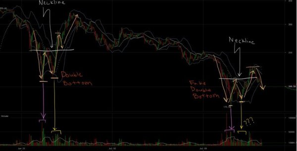 Ether Price Analysis: Double Bottom Fake-out Leaves Bulls Trapped 2
