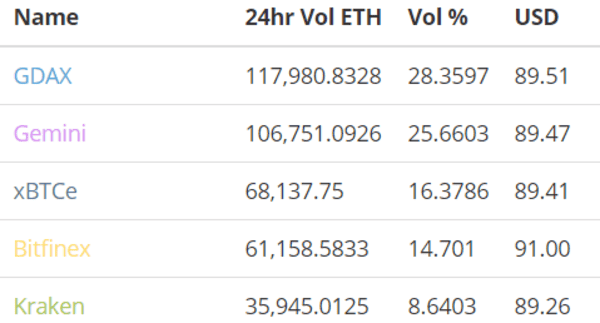 Ether Price Analysis: Bullish Outlook Continues As Resistance Levels Hold 4