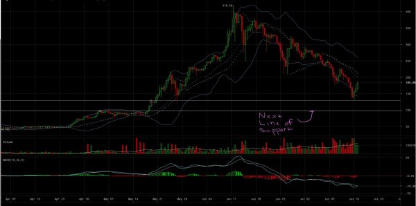 Ether Price Analysis: Are We Heading to $100 Support Level? 5