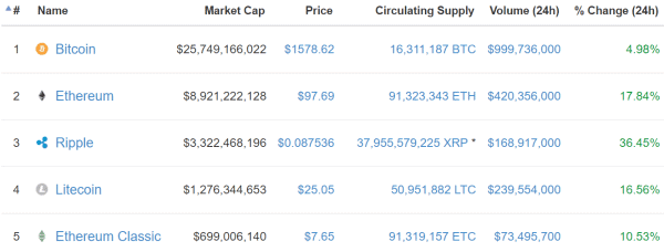Ether Price Update: Technicals Indicate $100 ETH Is Within Reach 2