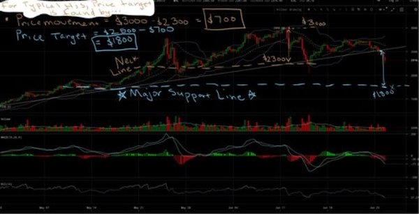 Bitcoin Price Analysis: Bear Run Shows No Decrease in Momentum 3