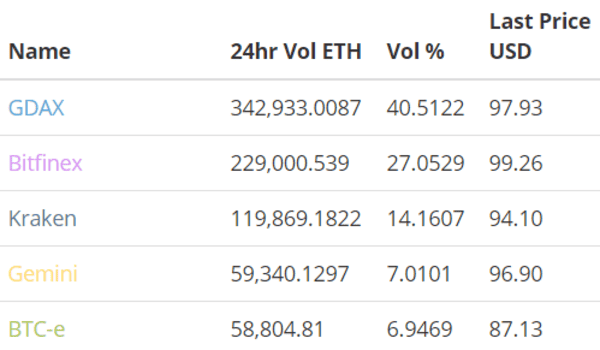 Ether Price Update: Technicals Indicate $100 ETH Is Within Reach 5