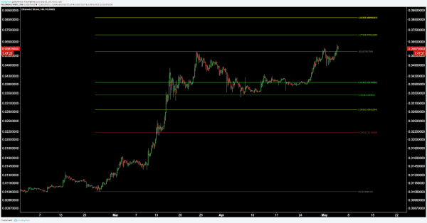 Ether Price Update: Technicals Indicate $100 ETH Is Within Reach 7