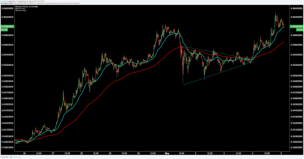 Ether Price Update: Technicals Indicate $100 ETH Is Within Reach 8