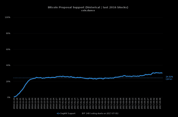 Bitcoin Price Analysis: UASF Anticipation Pushes Toward New ATHs 2