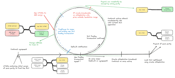 LN Markets Upgrades Bitcoin Trading With DLCs 2