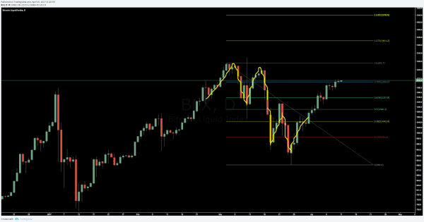 Bitcoin Price Analysis: UASF Anticipation Pushes Toward New ATHs 6