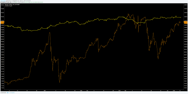 Bitcoin Price Analysis: UASF Anticipation Pushes Toward New ATHs 7