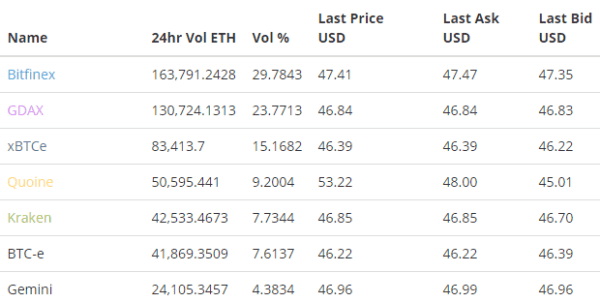 Ether Price Analysis: Bullish Momentum Continues 3