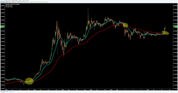Ether Price Analysis: Bullish Momentum Continues 7