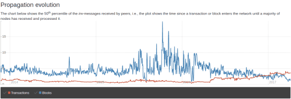 Christian Decker on Bitcoin Network Improvements, Tradeoffs and Finding the Block Size “Sweet Spot” 2