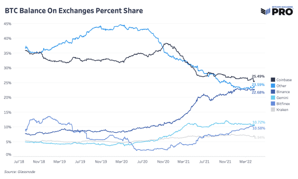 Bitcoin Continues To Flow Out Of Exchanges 3