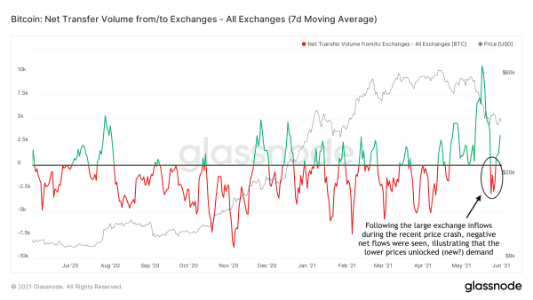 Cycling On-Chain #1: Unwinding Leverage 16