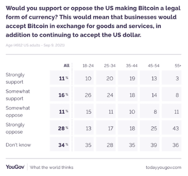 Poll: 27% Of Americans Approve Making Bitcoin Legal Tender In The U.S. 1