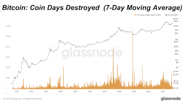 Examining Bitcoin's "Coin Days Destroyed" 2