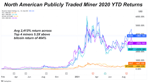 Miner Stocks Outperforming Bitcoin Price In Short Term 2