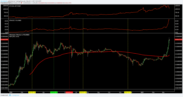 Ether Price Analysis: Prepare for the Resistance 2
