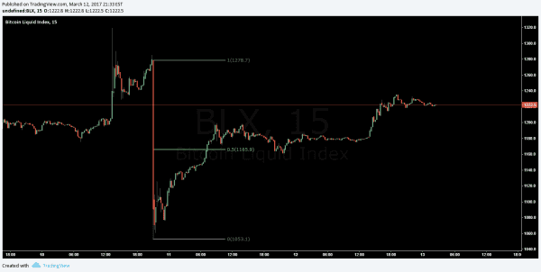 Bitcoin Price Analysis: Filling The Gap, Post ETF 2