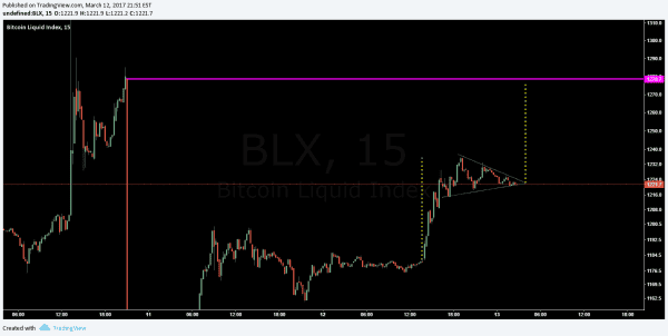 Bitcoin Price Analysis: Filling The Gap, Post ETF 4