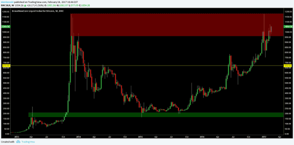 Bitcoin Price Analysis: New Highs Are Nigh 3