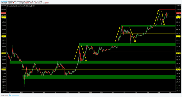 Bitcoin Price Analysis: New Highs Are Nigh 4